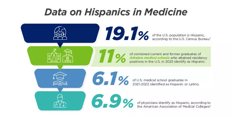 Data on Hispanics in Medicine